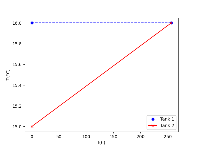 Graph controle T(t)